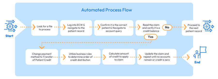Automated process Flow RPA Article