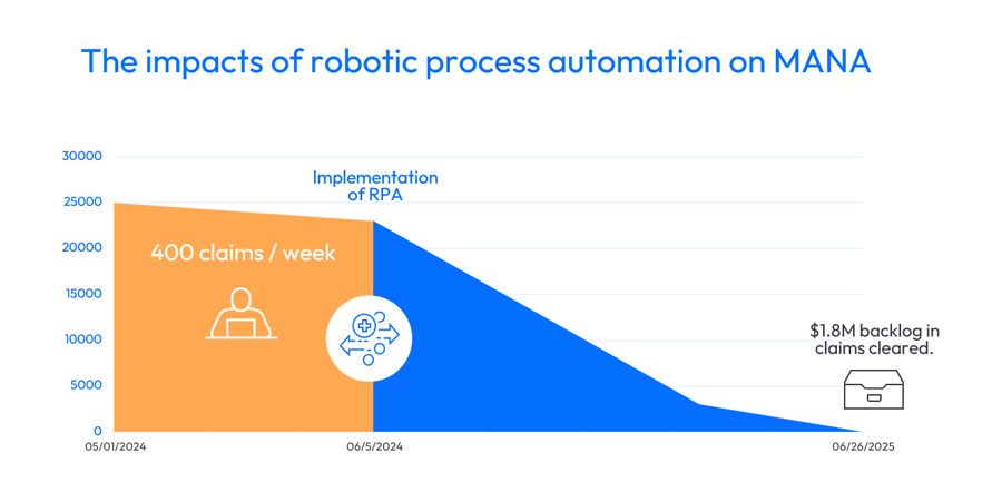 Graph Impacts of RPA on MANA